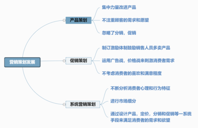 營銷策劃發(fā)展思維導(dǎo)圖 以迅捷畫圖為核心的市場(chǎng)策略構(gòu)建指南