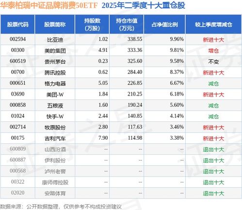 品牌消費(fèi)韌性凸顯，華泰柏瑞中證品牌消費(fèi)50ETF二季報(bào)點(diǎn)評