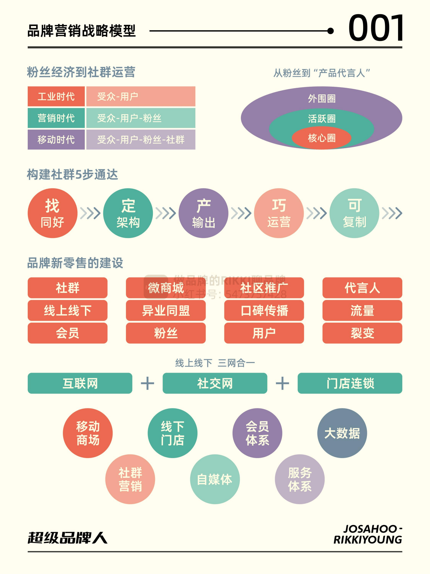 品牌運營:超級品牌人-品牌營銷思維模型&amp;導(dǎo)圖_管理策略_目標(biāo)_模塊