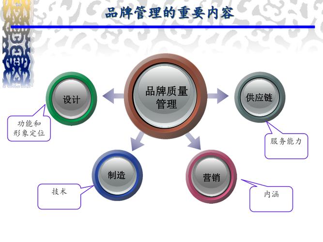 質(zhì)量管理第8講品牌管理